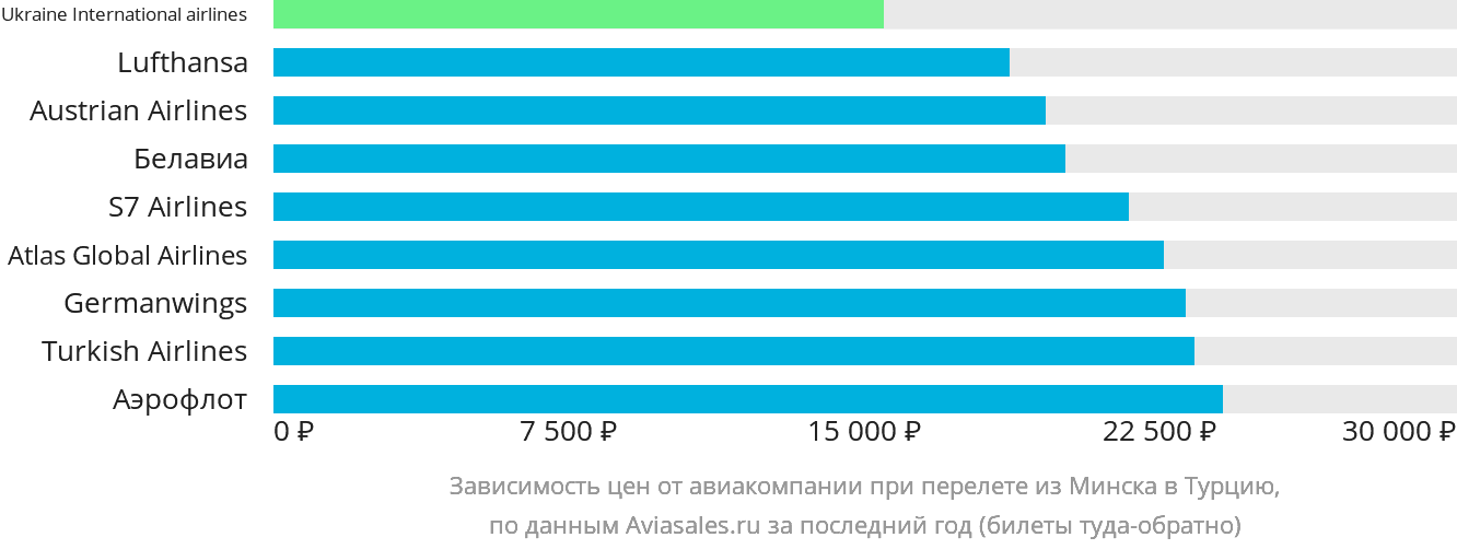 Динамика цен в зависимости от авиакомпании, совершающей перелёт из Минска в Турцию