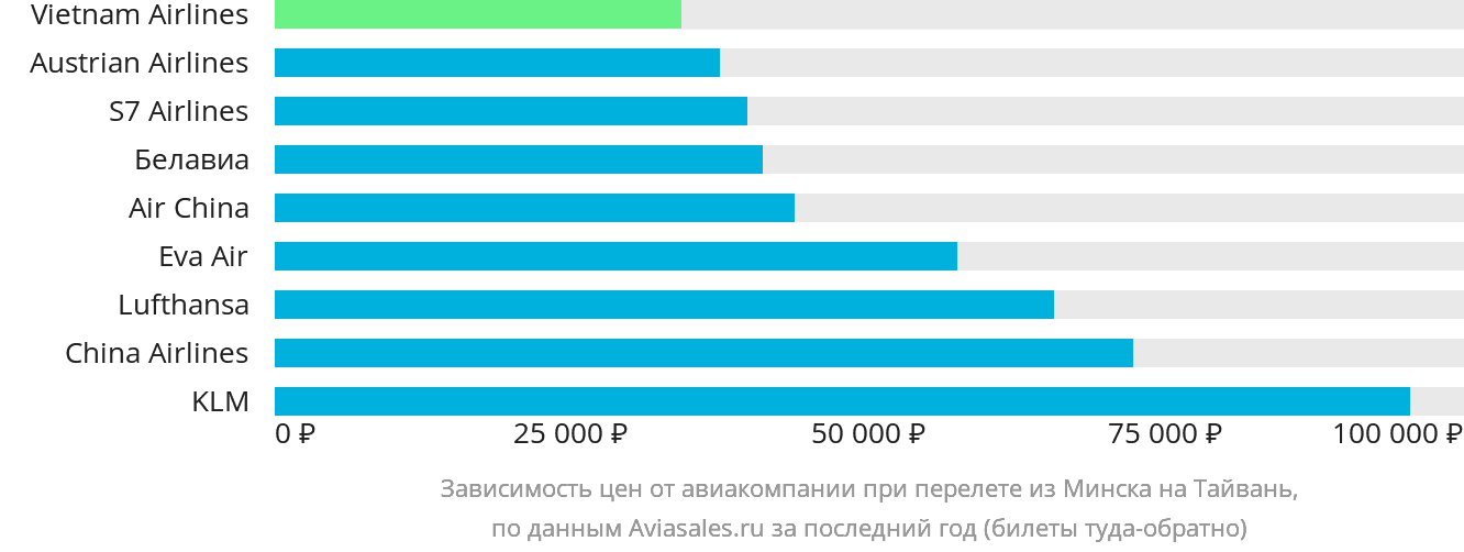 Динамика цен в зависимости от авиакомпании, совершающей перелёт из Минска на Тайвань