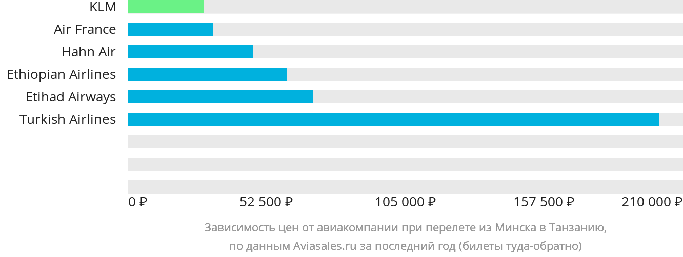Динамика цен в зависимости от авиакомпании, совершающей перелёт из Минска в Танзанию