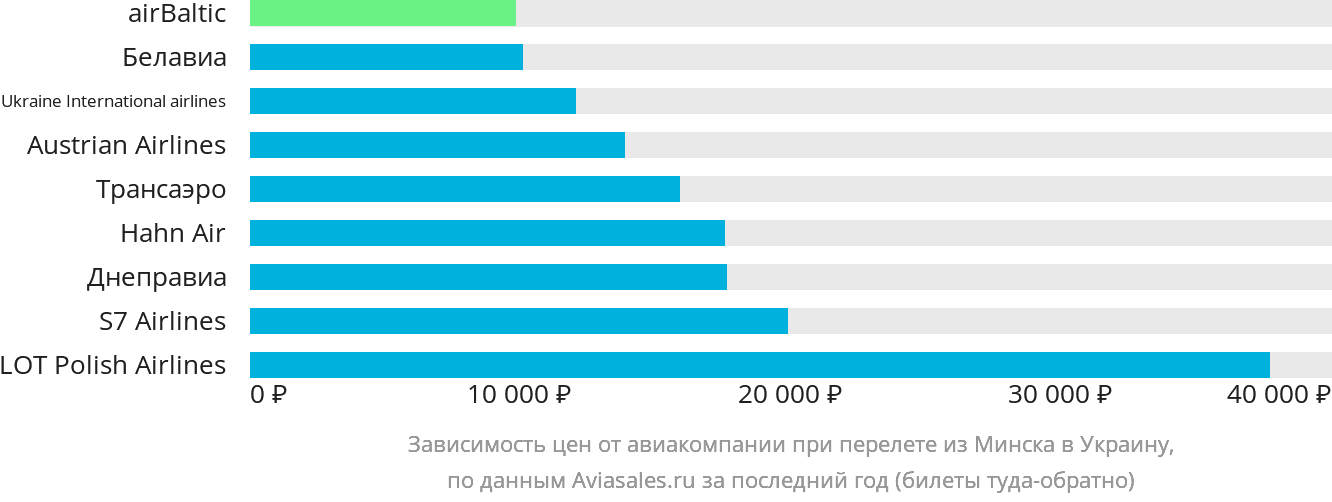 Динамика цен в зависимости от авиакомпании, совершающей перелёт из Минска в Украину