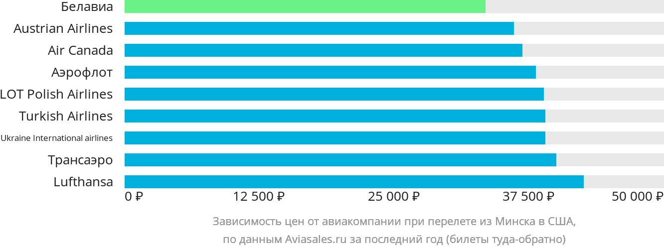 Динамика цен в зависимости от авиакомпании, совершающей перелёт из Минска в США
