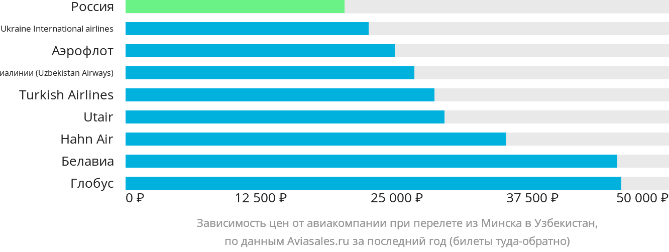 Динамика цен в зависимости от авиакомпании, совершающей перелёт из Минска в Узбекистан