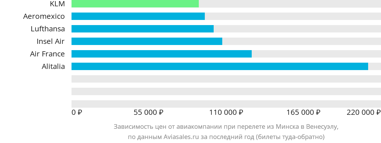 Динамика цен в зависимости от авиакомпании, совершающей перелёт из Минска в Венесуэлу