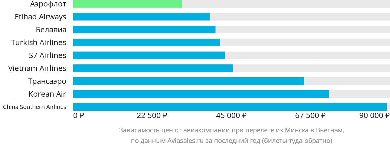 Динамика цен в зависимости от авиакомпании, совершающей перелёт из Минска в Вьетнам