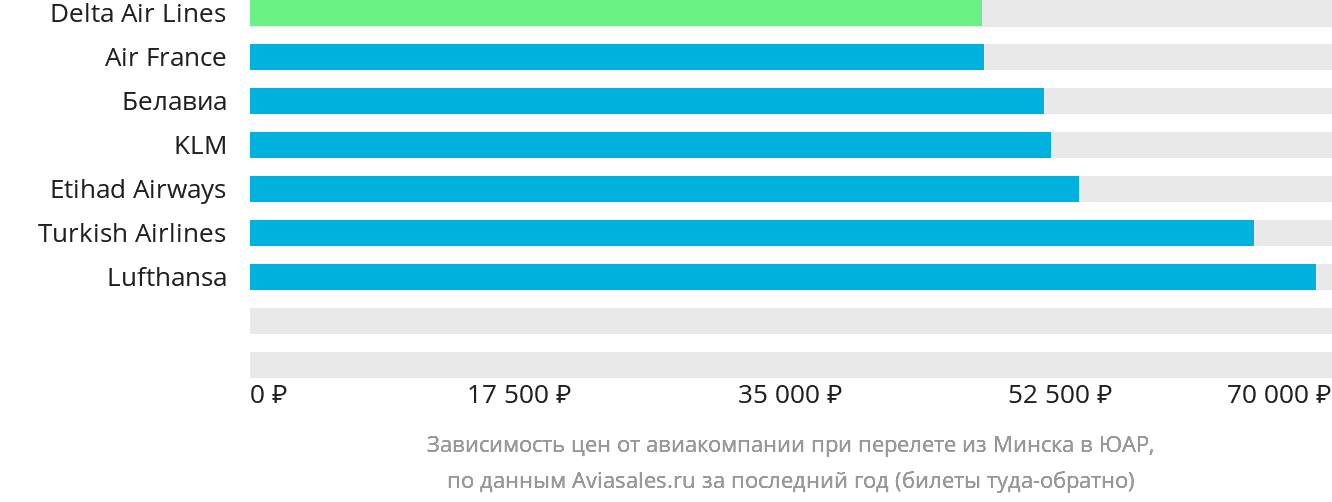 Динамика цен в зависимости от авиакомпании, совершающей перелёт из Минска в ЮАР
