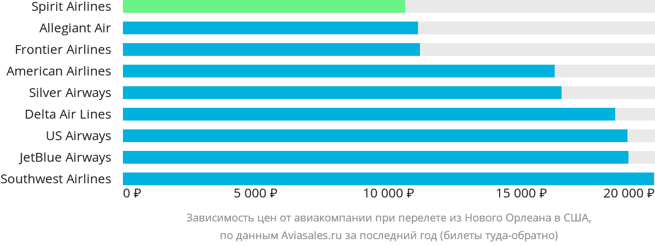 Динамика цен в зависимости от авиакомпании, совершающей перелёт из Нового Орлеана в США