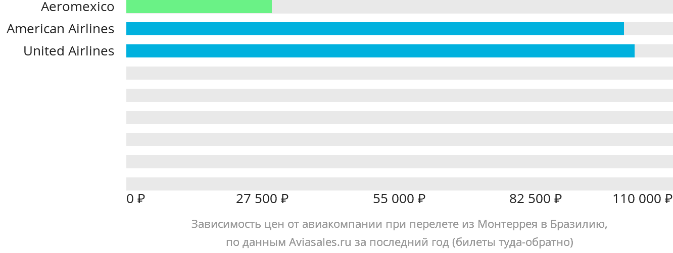 Динамика цен в зависимости от авиакомпании, совершающей перелёт из Монтеррея в Бразилию