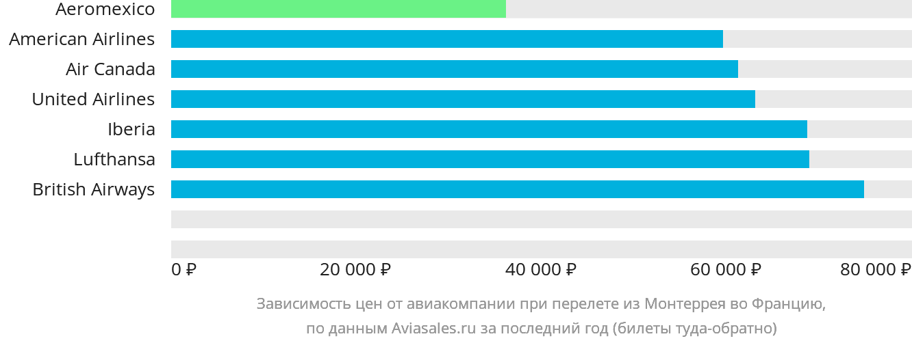 Динамика цен в зависимости от авиакомпании, совершающей перелёт из Монтеррея во Францию