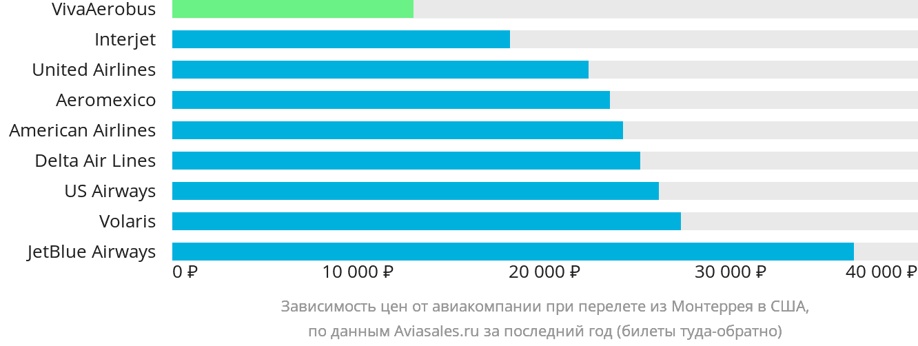 Динамика цен в зависимости от авиакомпании, совершающей перелёт из Монтеррея в США