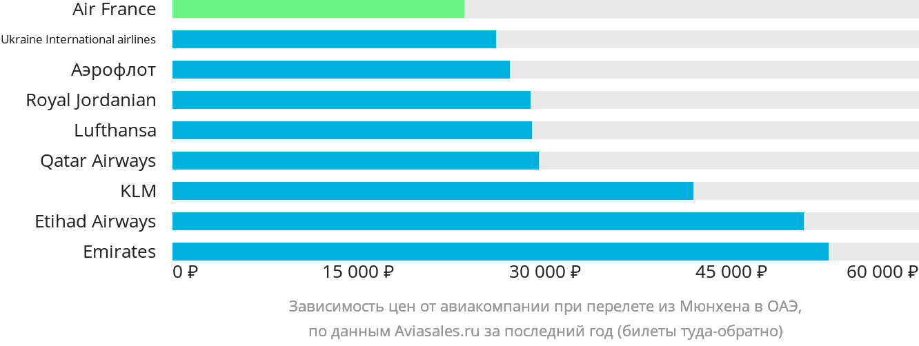 Динамика цен в зависимости от авиакомпании, совершающей перелёт из Мюнхена в ОАЭ