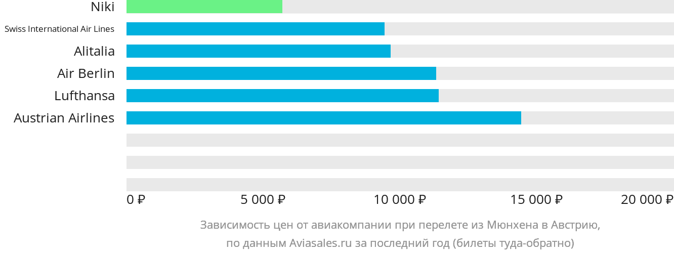 Динамика цен в зависимости от авиакомпании, совершающей перелёт из Мюнхена в Австрию