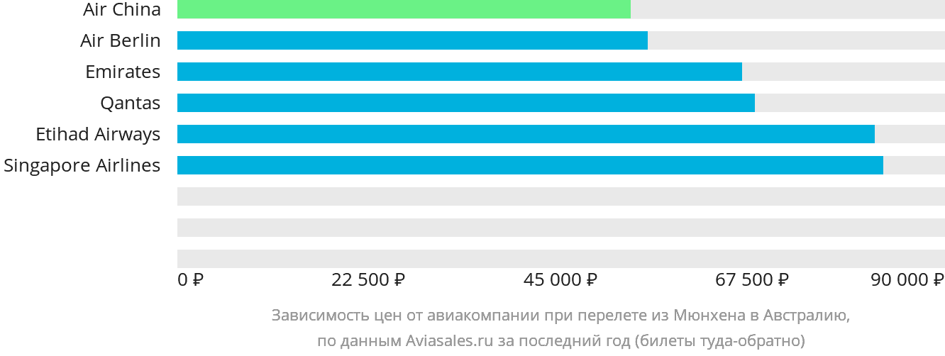 Динамика цен в зависимости от авиакомпании, совершающей перелёт из Мюнхена в Австралию