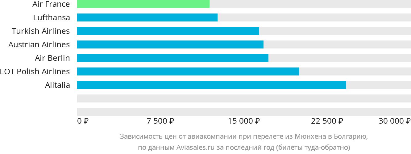 Динамика цен в зависимости от авиакомпании, совершающей перелёт из Мюнхена в Болгарию