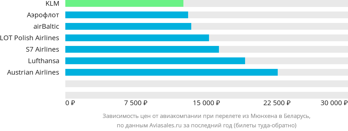 Динамика цен в зависимости от авиакомпании, совершающей перелёт из Мюнхена в Беларусь