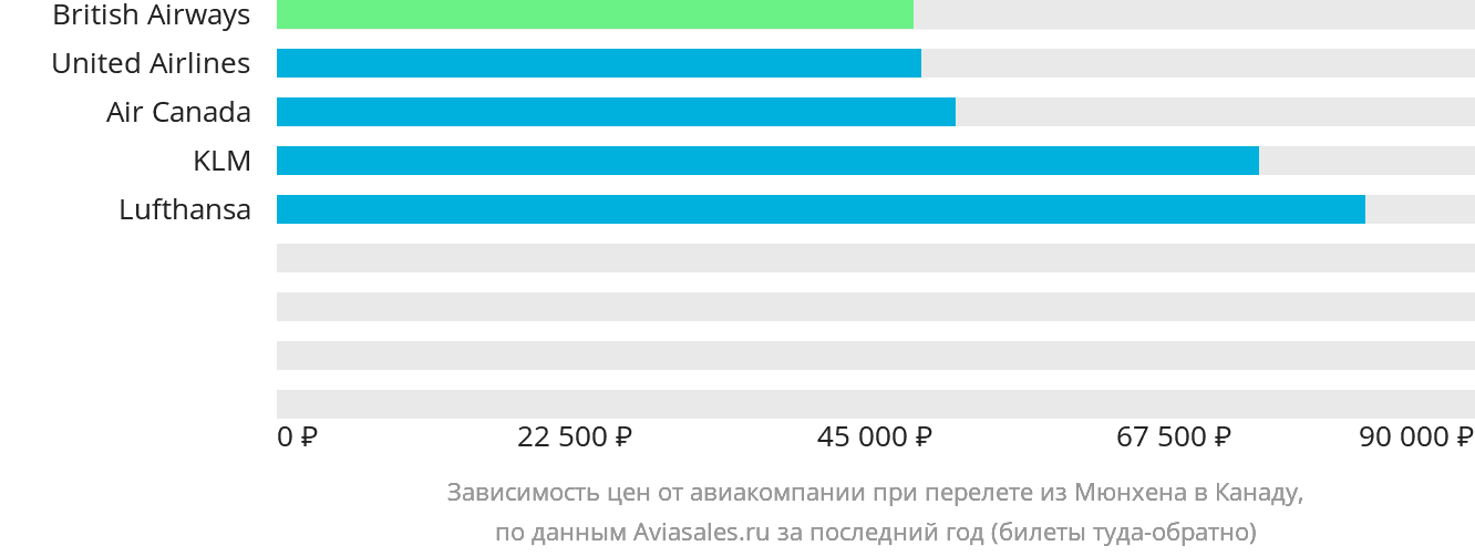 Динамика цен в зависимости от авиакомпании, совершающей перелёт из Мюнхена в Канаду