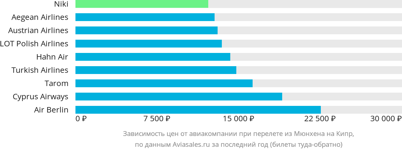 Динамика цен в зависимости от авиакомпании, совершающей перелёт из Мюнхена на Кипр