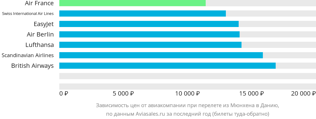 Динамика цен в зависимости от авиакомпании, совершающей перелёт из Мюнхена в Данию