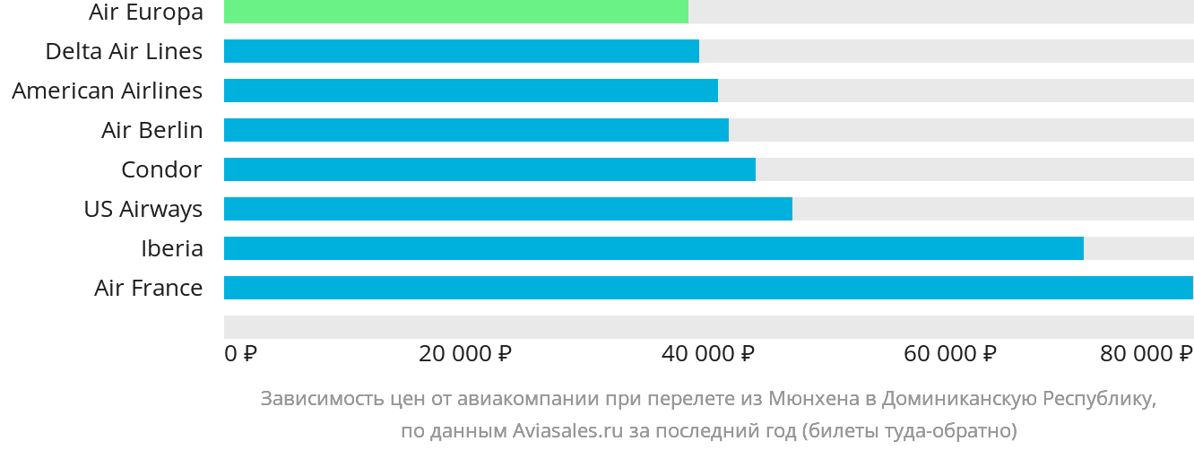Динамика цен в зависимости от авиакомпании, совершающей перелёт из Мюнхена в Доминиканскую Республику