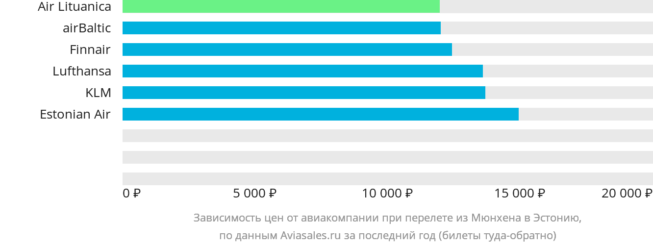 Динамика цен в зависимости от авиакомпании, совершающей перелёт из Мюнхена в Эстонию