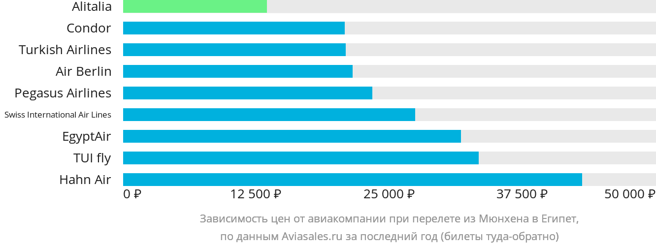 Динамика цен в зависимости от авиакомпании, совершающей перелёт из Мюнхена в Египет