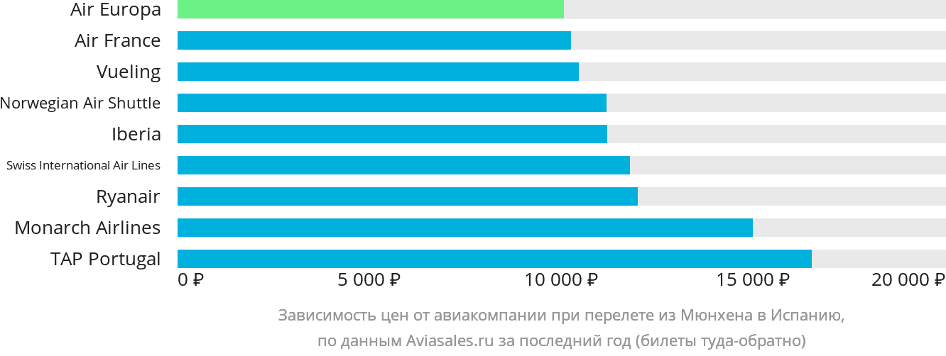 Динамика цен в зависимости от авиакомпании, совершающей перелёт из Мюнхена в Испанию