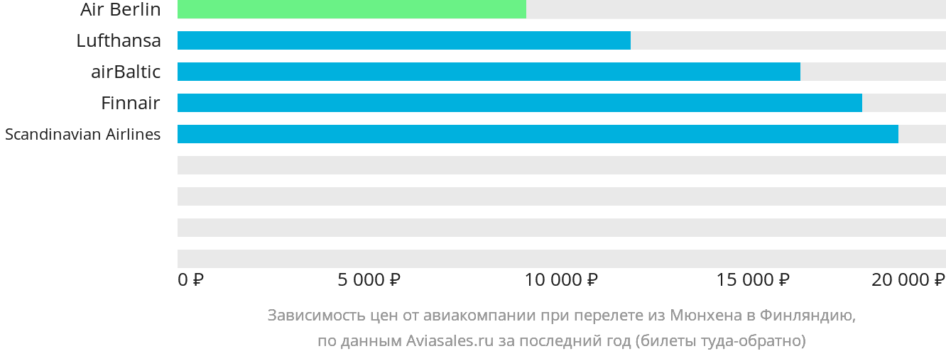Динамика цен в зависимости от авиакомпании, совершающей перелёт из Мюнхена в Финляндию