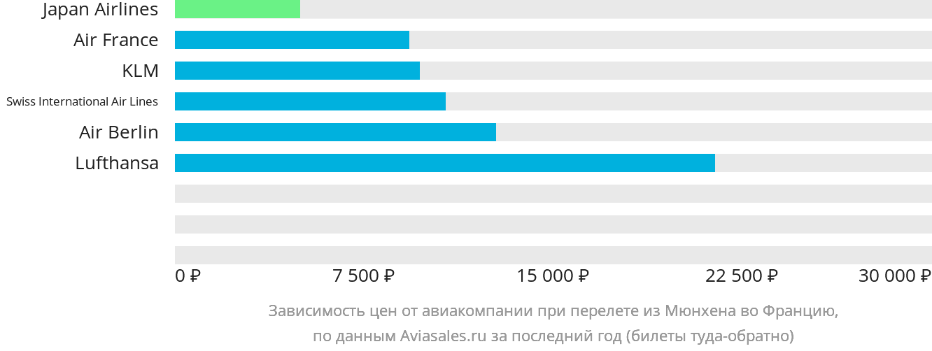 Динамика цен в зависимости от авиакомпании, совершающей перелёт из Мюнхена во Францию
