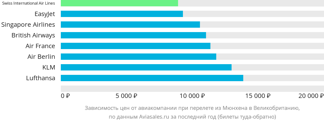 Динамика цен в зависимости от авиакомпании, совершающей перелёт из Мюнхена в Великобританию