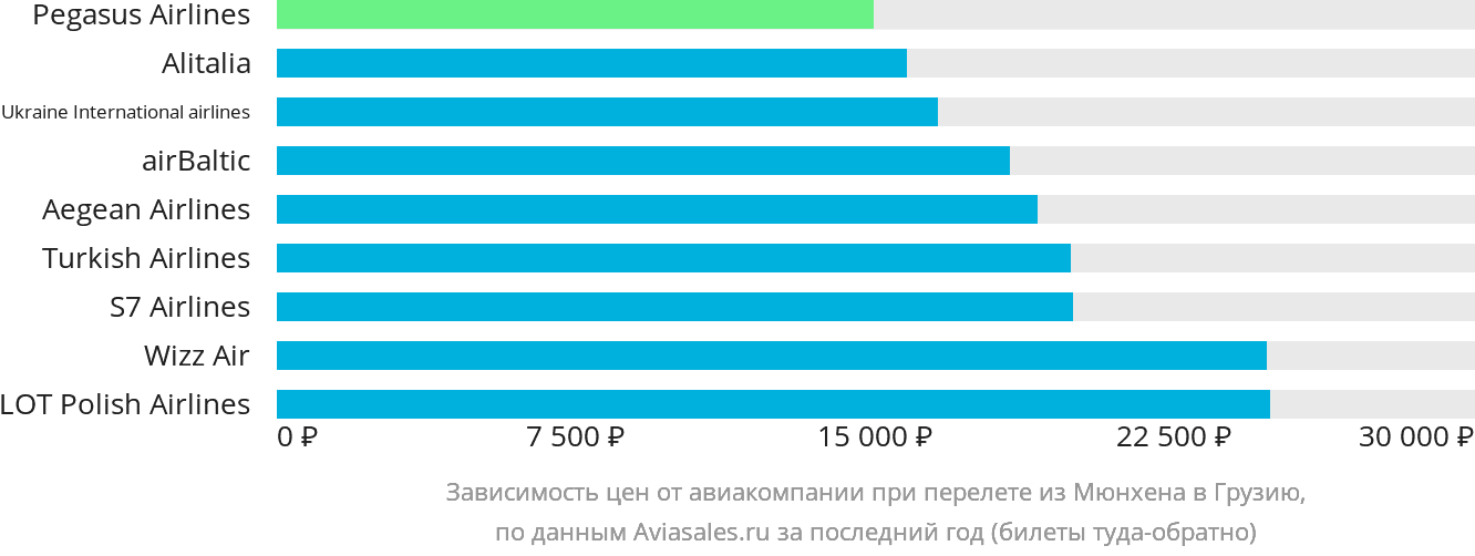 Динамика цен в зависимости от авиакомпании, совершающей перелёт из Мюнхена в Грузию