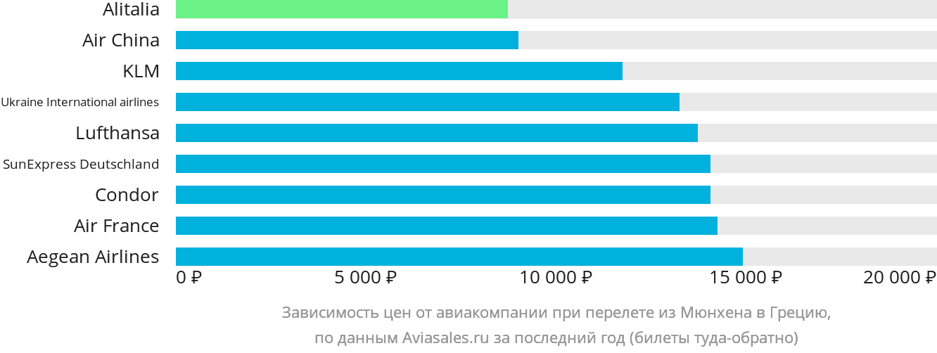 Динамика цен в зависимости от авиакомпании, совершающей перелёт из Мюнхена в Грецию