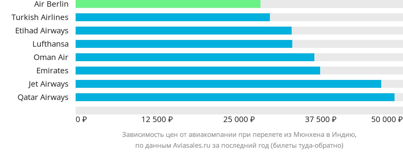 Динамика цен в зависимости от авиакомпании, совершающей перелёт из Мюнхена в Индию