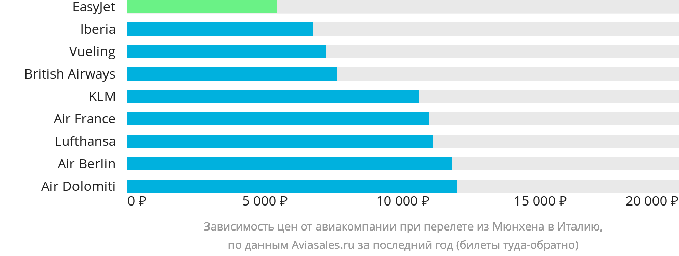 Динамика цен в зависимости от авиакомпании, совершающей перелёт из Мюнхена в Италию