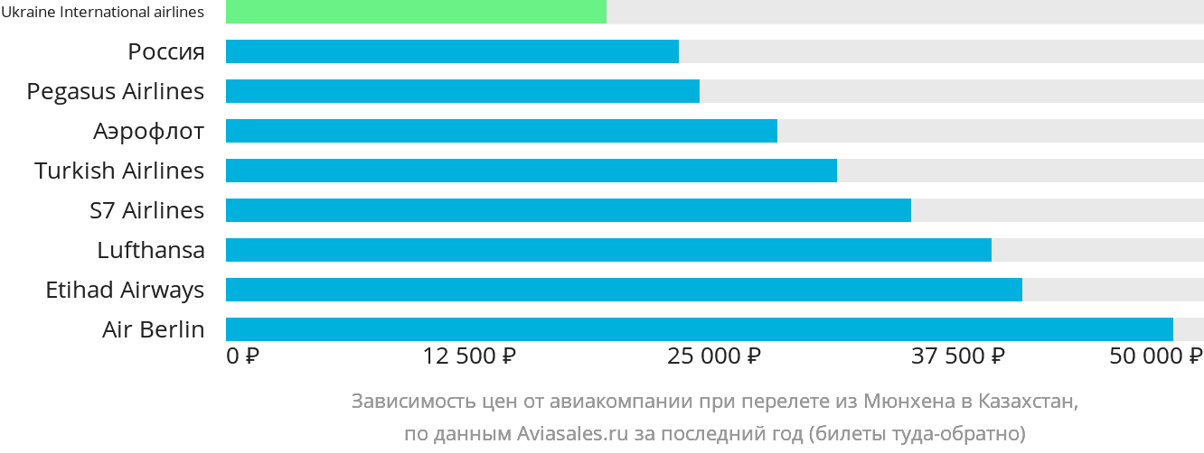 Динамика цен в зависимости от авиакомпании, совершающей перелёт из Мюнхена в Казахстан