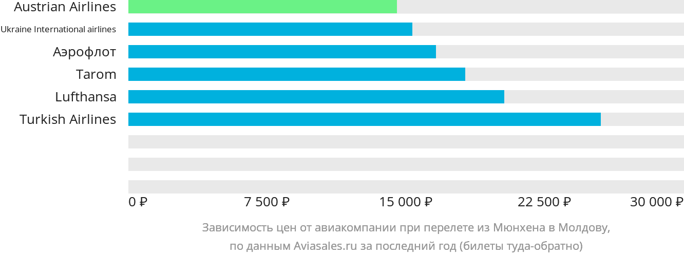 Динамика цен в зависимости от авиакомпании, совершающей перелёт из Мюнхена в Молдову