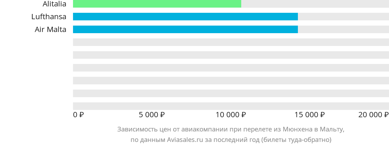 Динамика цен в зависимости от авиакомпании, совершающей перелёт из Мюнхена на Мальту