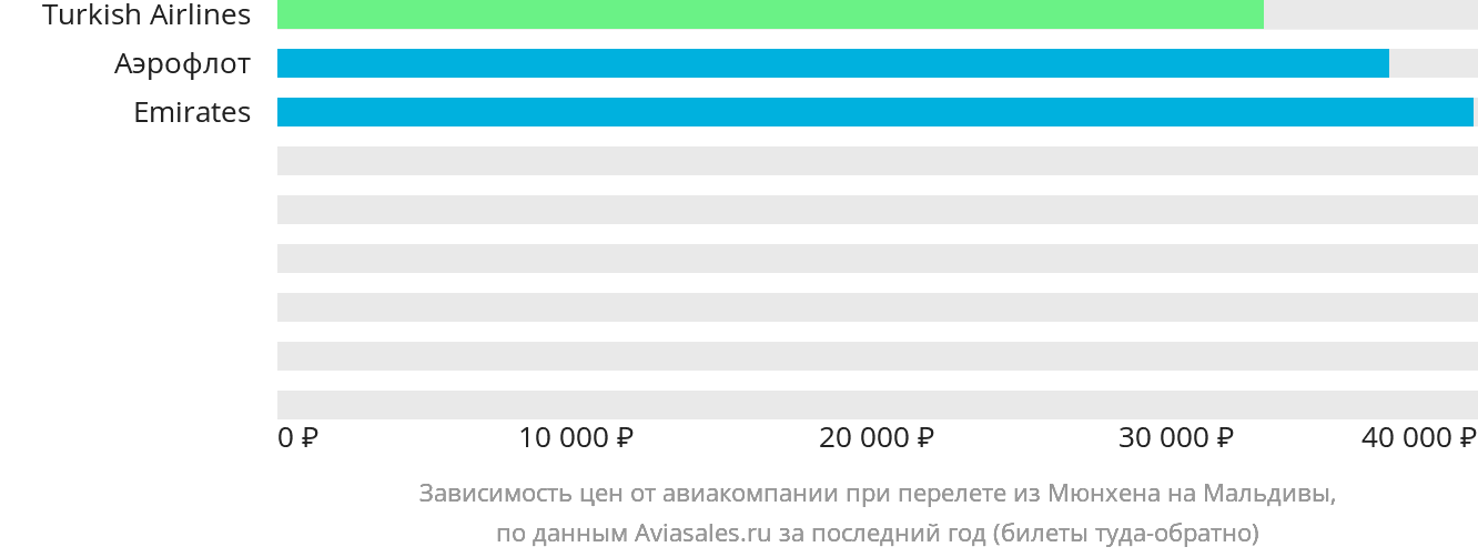 Динамика цен в зависимости от авиакомпании, совершающей перелёт из Мюнхена на Мальдивы