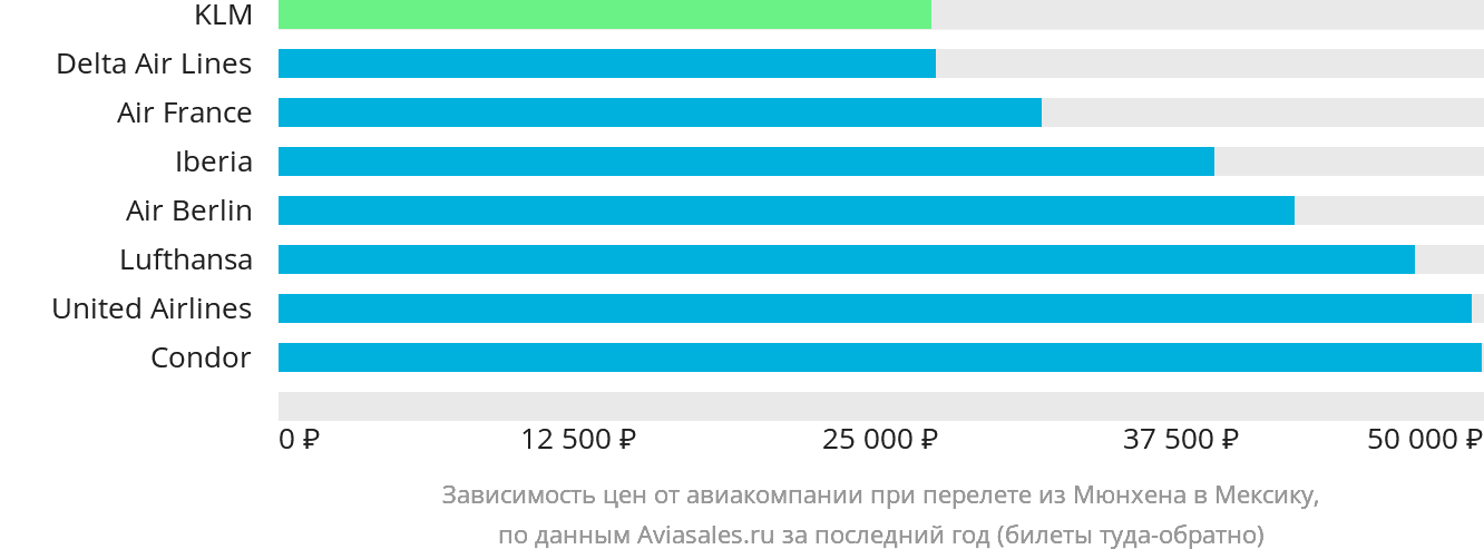 Динамика цен в зависимости от авиакомпании, совершающей перелёт из Мюнхена в Мексику