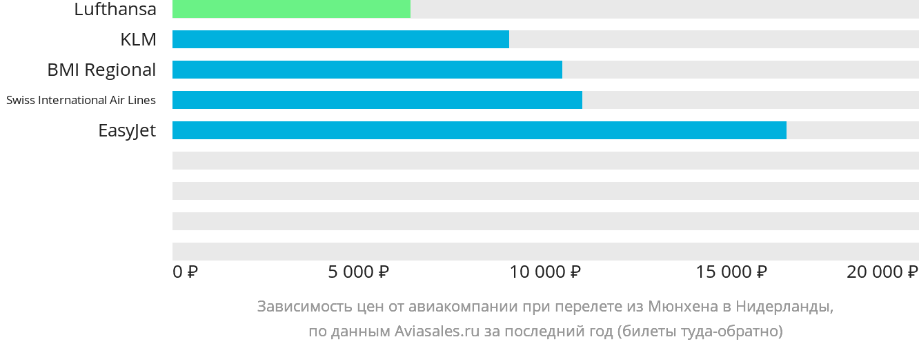 Динамика цен в зависимости от авиакомпании, совершающей перелёт из Мюнхена в Нидерланды