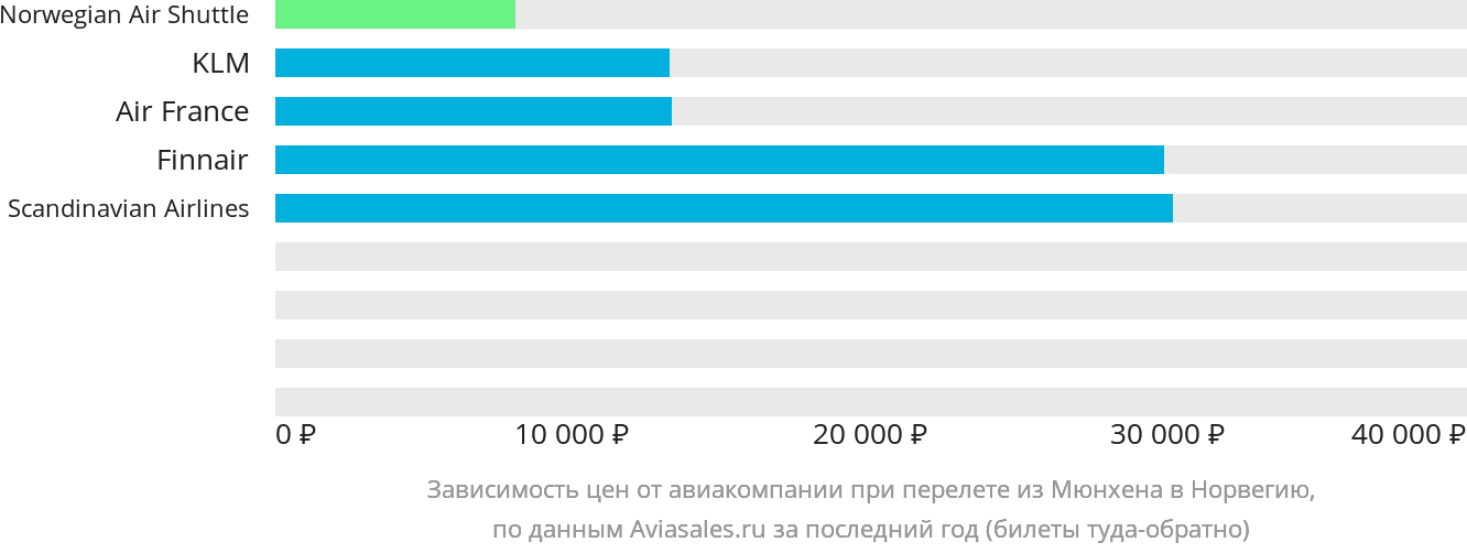 Динамика цен в зависимости от авиакомпании, совершающей перелёт из Мюнхена в Норвегию