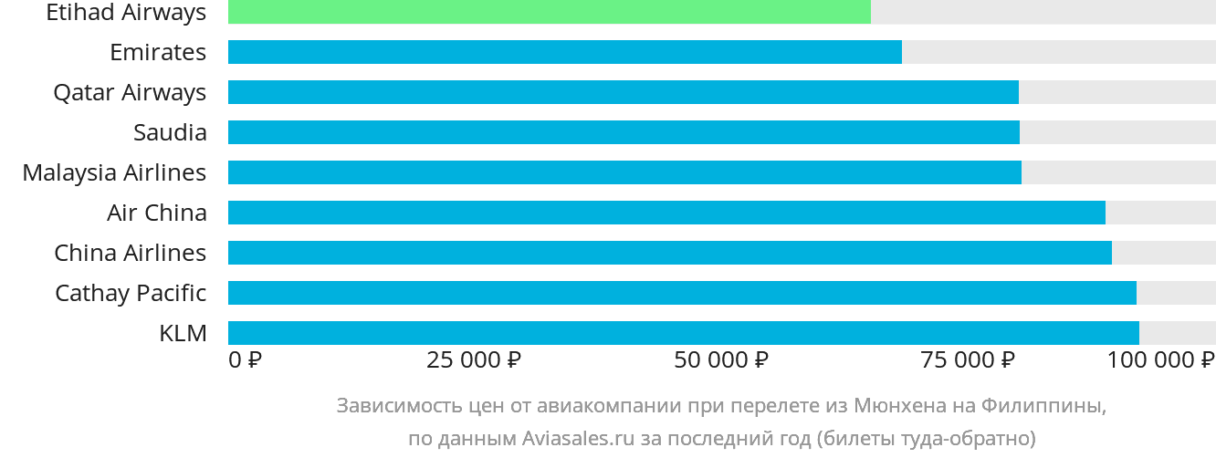 Динамика цен в зависимости от авиакомпании, совершающей перелёт из Мюнхена на Филиппины