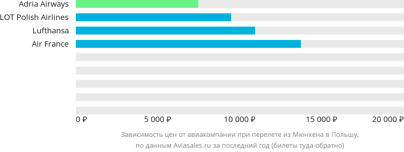 Динамика цен в зависимости от авиакомпании, совершающей перелёт из Мюнхена в Польшу