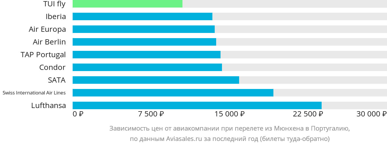 Динамика цен в зависимости от авиакомпании, совершающей перелёт из Мюнхена в Португалию