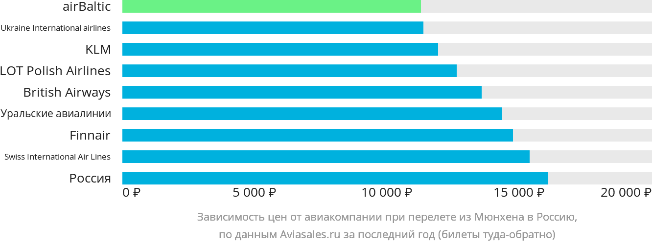Динамика цен в зависимости от авиакомпании, совершающей перелёт из Мюнхена в Россию