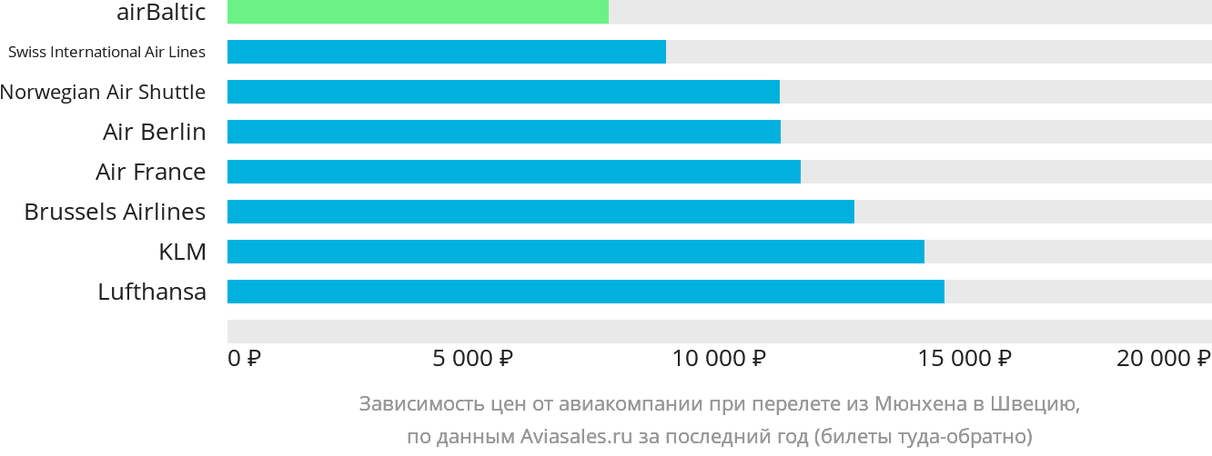 Динамика цен в зависимости от авиакомпании, совершающей перелёт из Мюнхена в Швецию