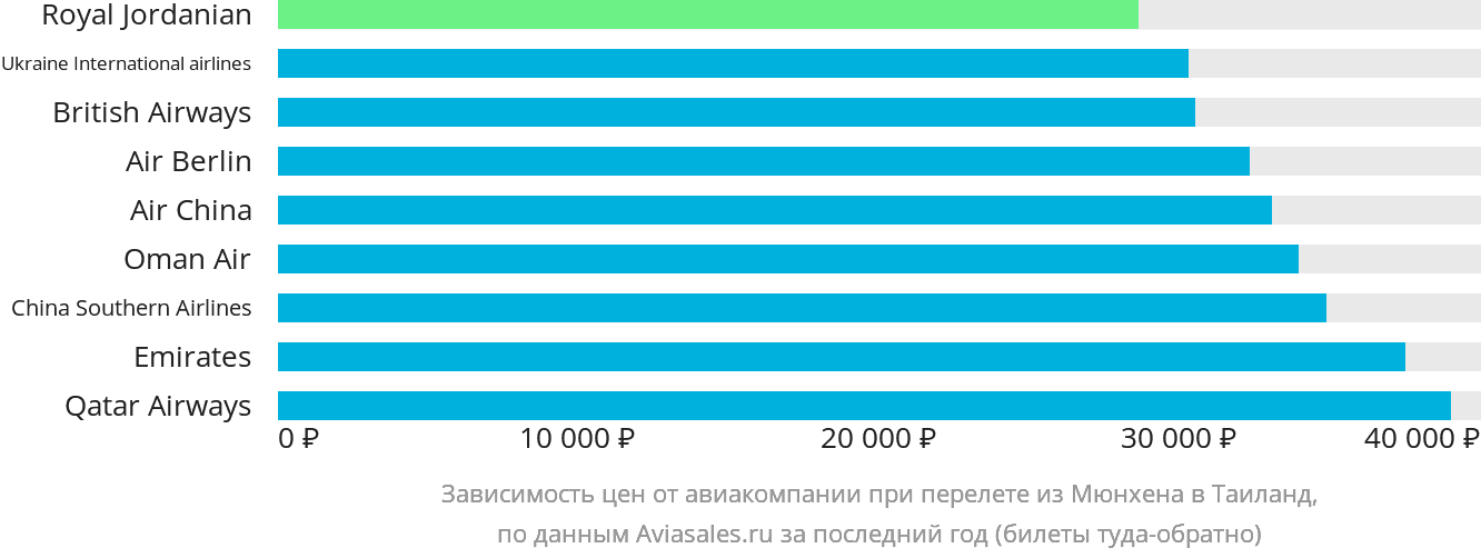 Динамика цен в зависимости от авиакомпании, совершающей перелёт из Мюнхена в Таиланд