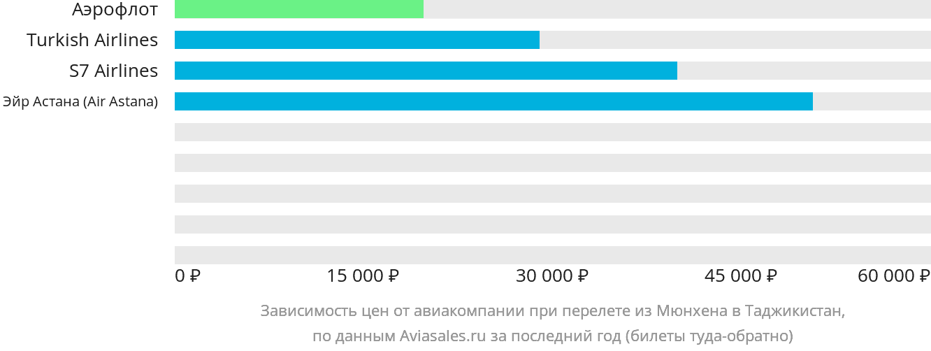 Динамика цен в зависимости от авиакомпании, совершающей перелёт из Мюнхена в Таджикистан