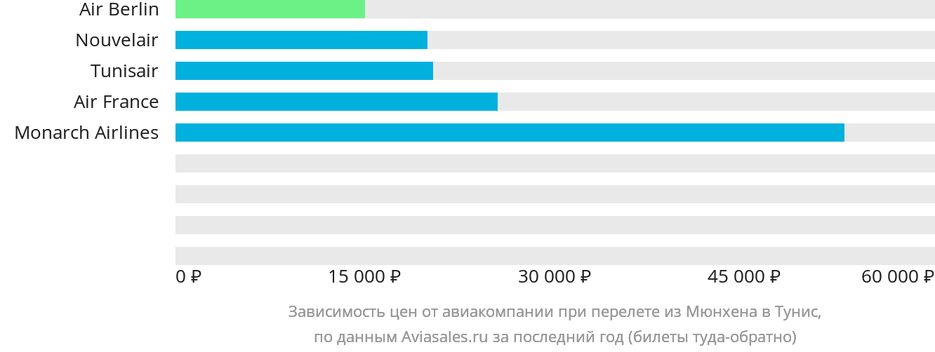 Динамика цен в зависимости от авиакомпании, совершающей перелёт из Мюнхена в Тунис