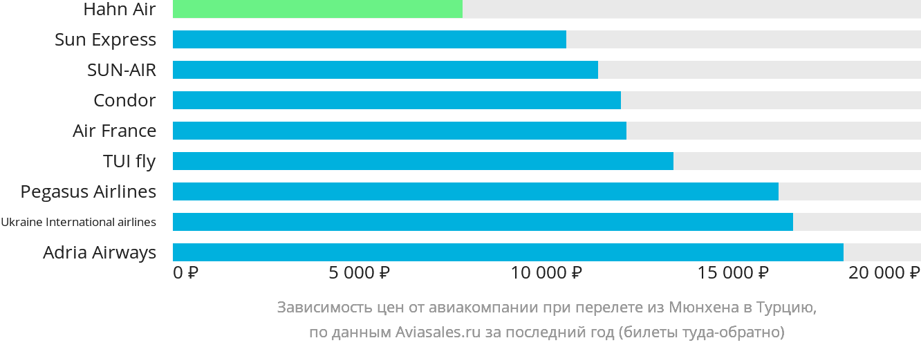 Динамика цен в зависимости от авиакомпании, совершающей перелёт из Мюнхена в Турцию