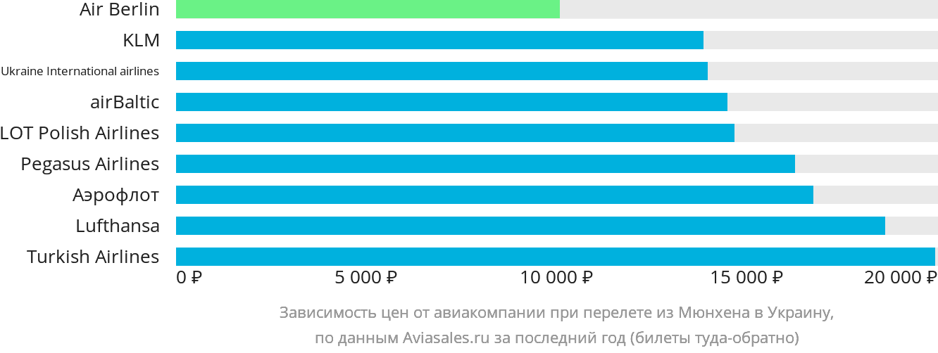 Динамика цен в зависимости от авиакомпании, совершающей перелёт из Мюнхена в Украину