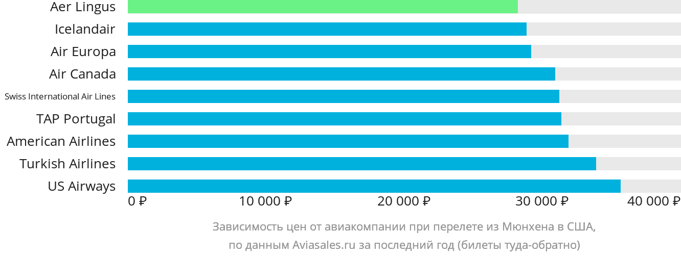 Динамика цен в зависимости от авиакомпании, совершающей перелёт из Мюнхена в США